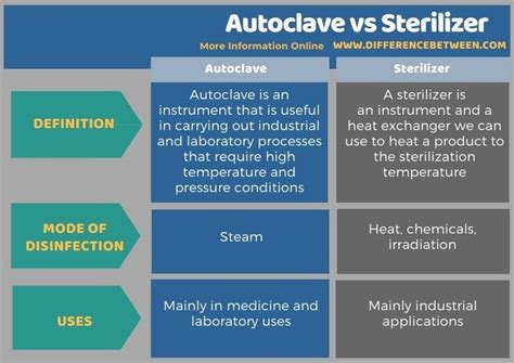 describe why chemical sterilization might be used instead of autoclaving.|autoclave vs sterilizer.